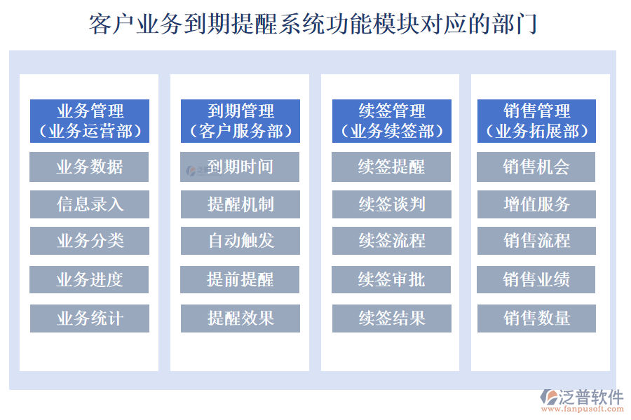 泛普客戶業(yè)務(wù)到期提醒系統(tǒng)功能模塊對應(yīng)的部門