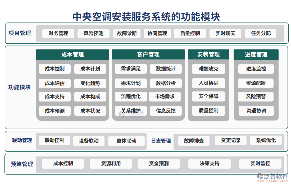 中央空調(diào)安裝服務(wù)系統(tǒng)功能模塊