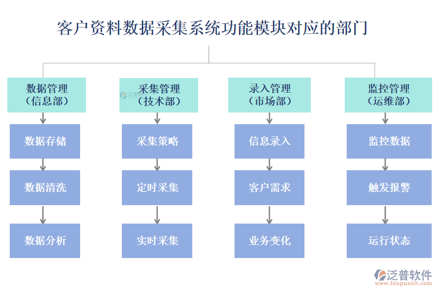 泛普客戶資料數(shù)據(jù)采集系統(tǒng)功能模塊對(duì)應(yīng)的部門