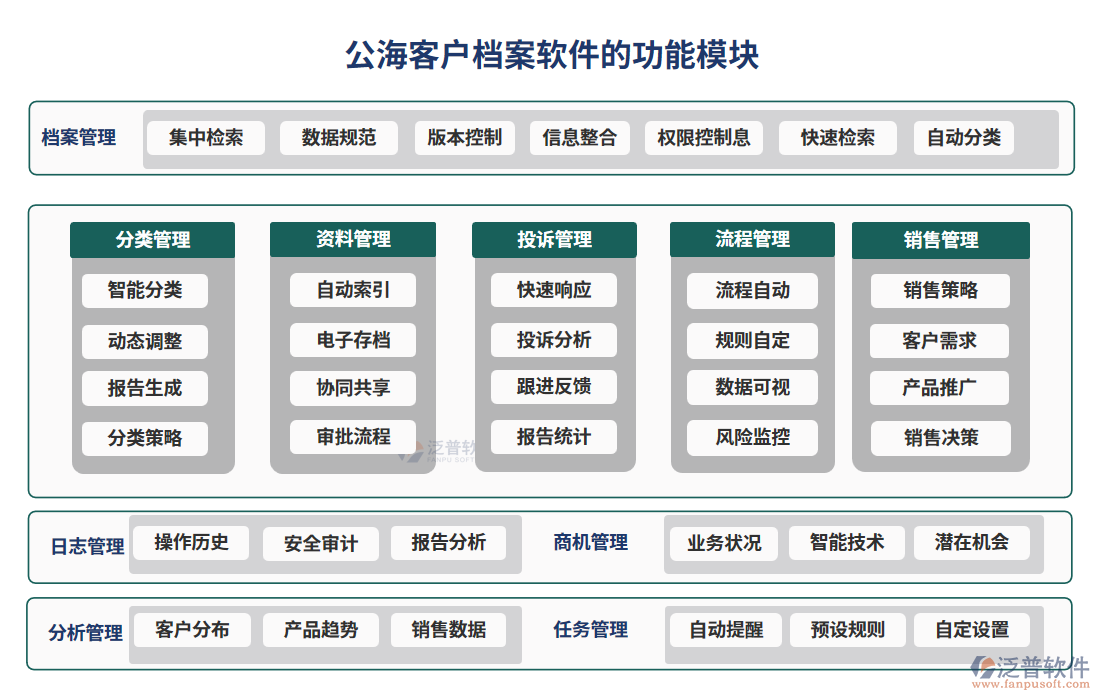 公?？蛻魴n案軟件功能模塊