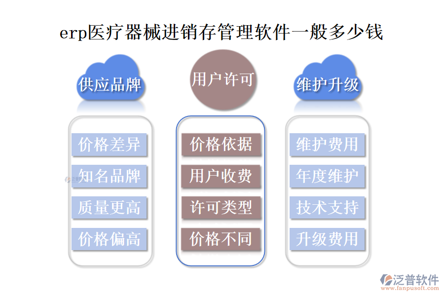 erp醫(yī)療器械進(jìn)銷存管理軟件一般多少錢