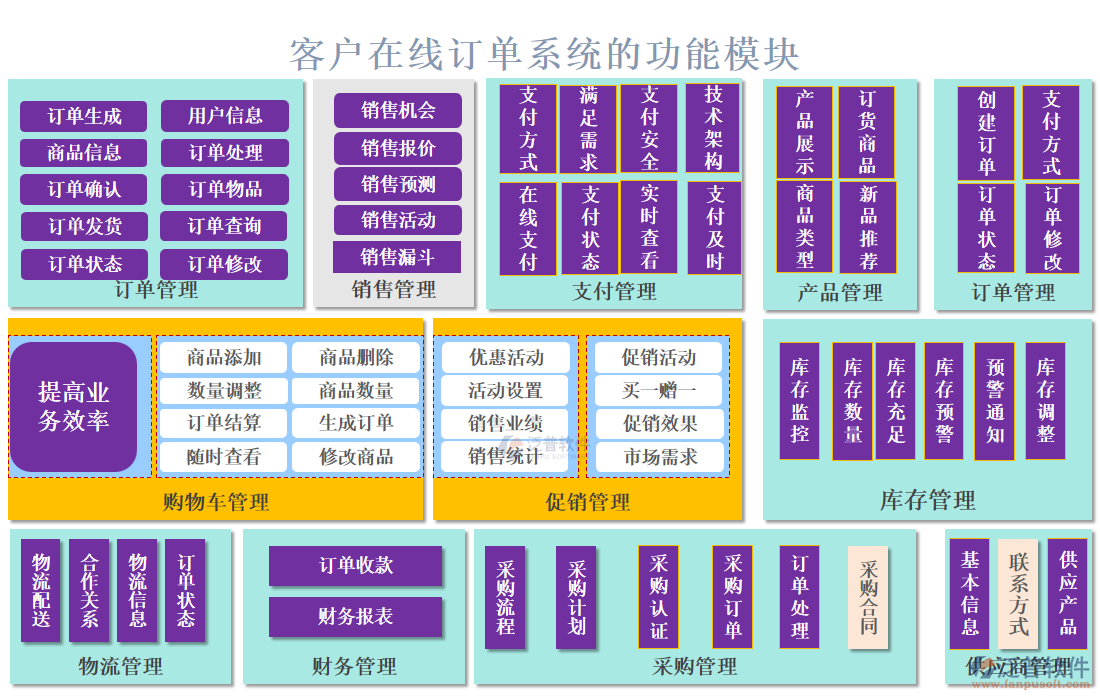 客戶在線訂單系統(tǒng)