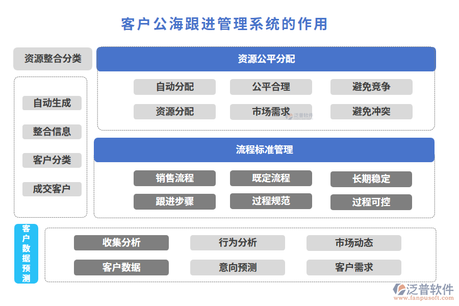 客戶公海跟進管理系統(tǒng)的作用