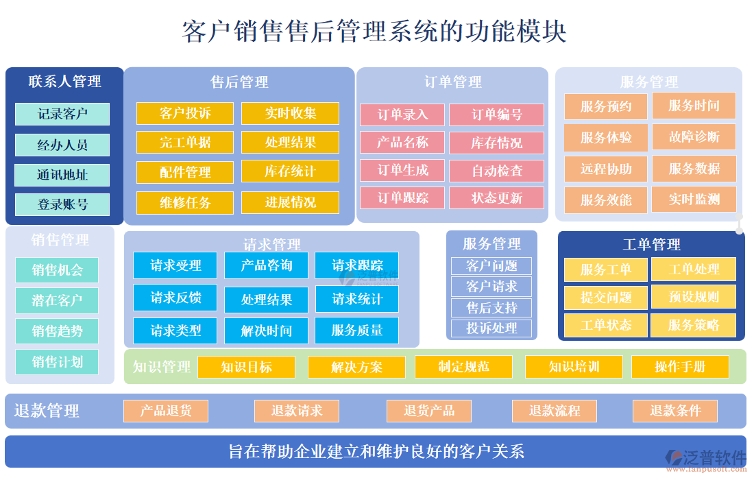 客戶銷售售后管理系統(tǒng)