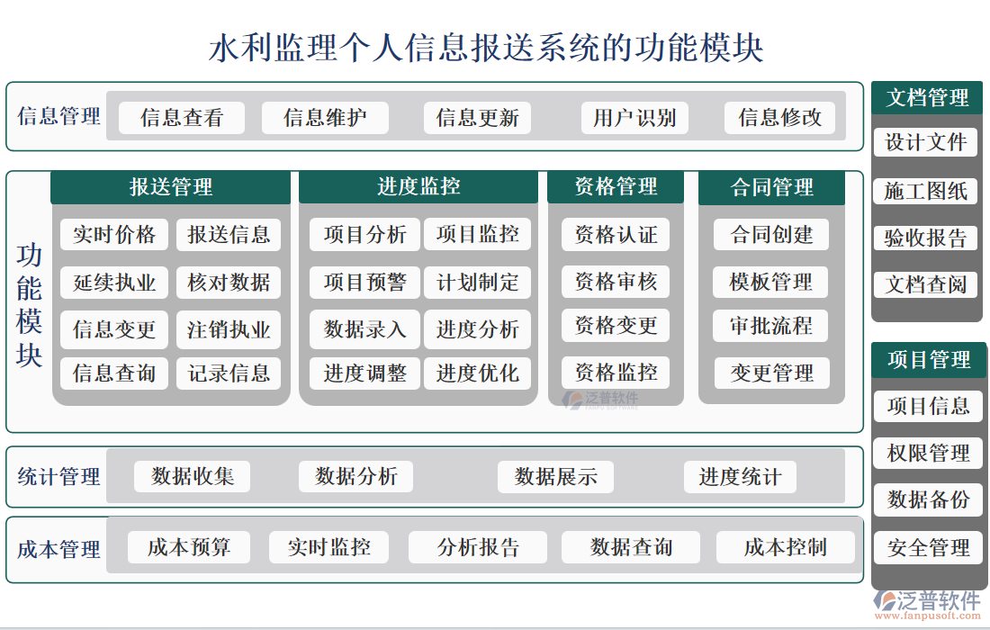 水利監(jiān)理個人信息報送系統(tǒng)的功能模塊