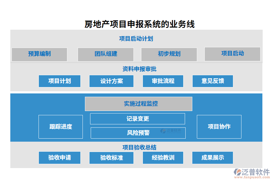 房地產(chǎn)項(xiàng)目申報(bào)系統(tǒng)的業(yè)務(wù)線