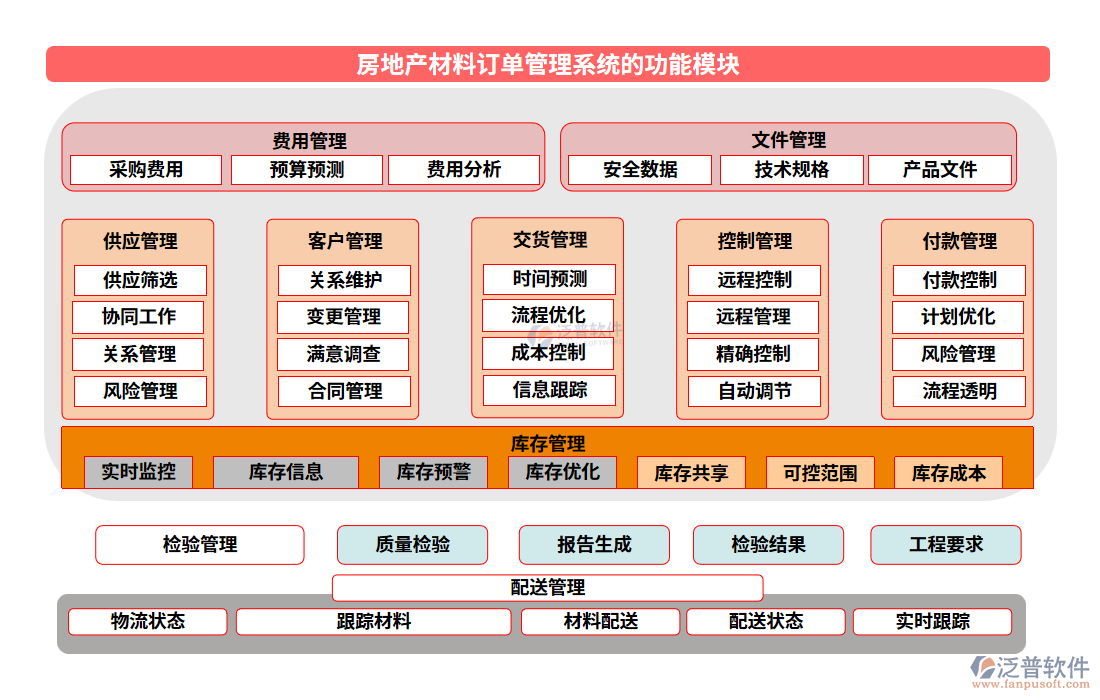 房地產(chǎn)材料訂單管理系統(tǒng)的功能模塊