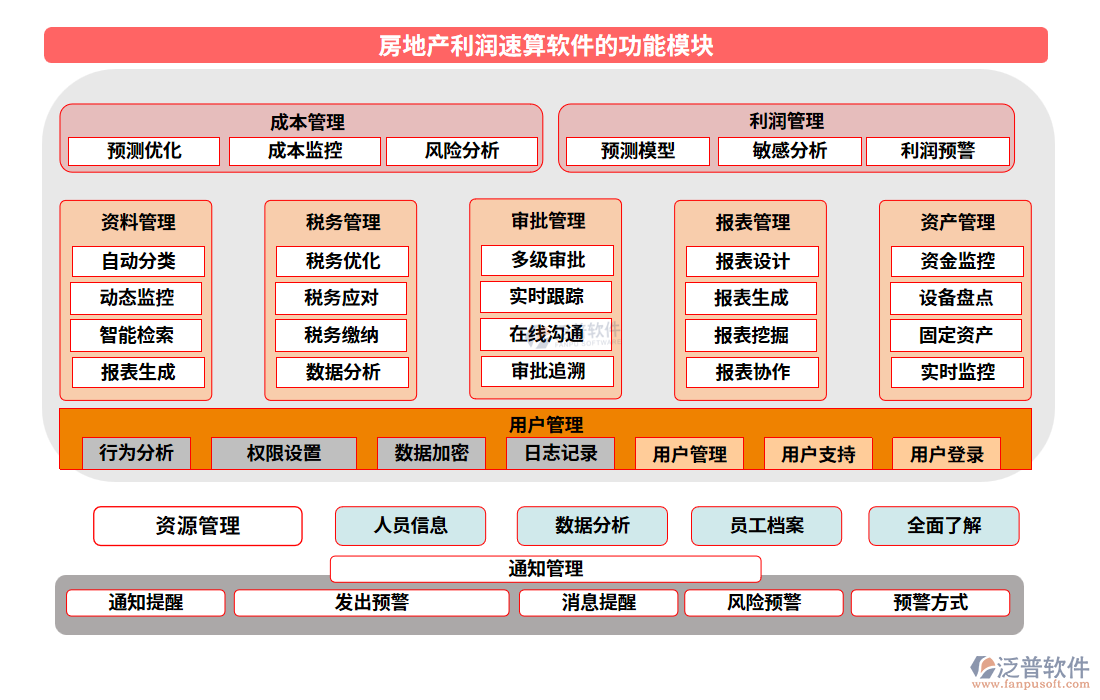 房地產(chǎn)利潤速算軟件的功能模塊