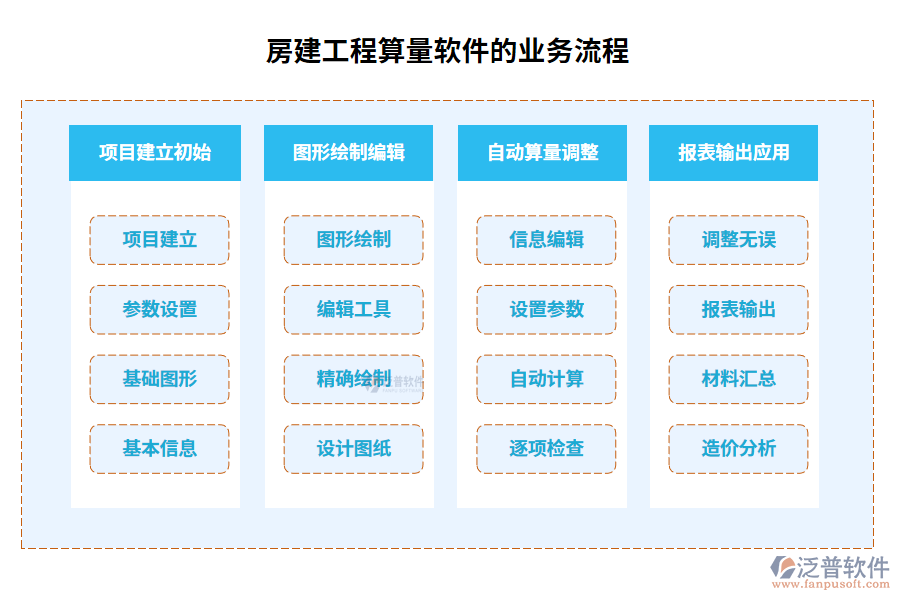 房建工程算量軟件的業(yè)務(wù)流程