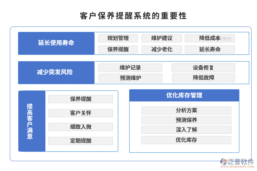 客戶保養(yǎng)提醒系統(tǒng)的重要性