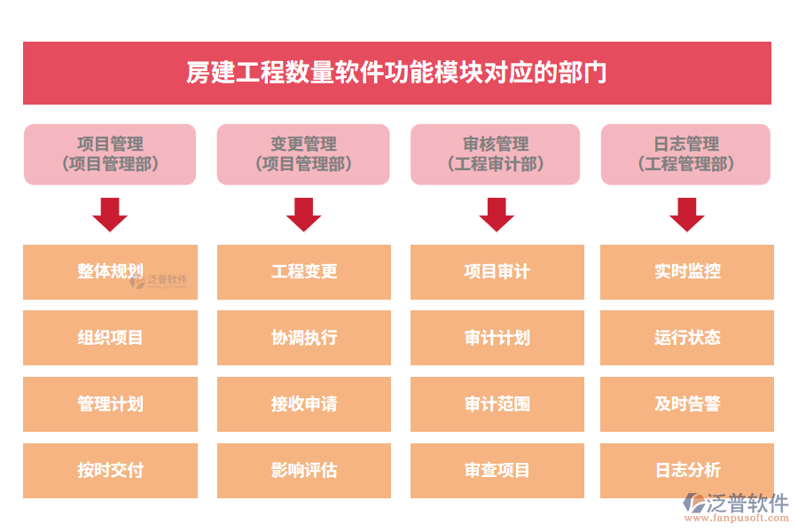 房建工程數(shù)量軟件功能模塊對(duì)應(yīng)的部門