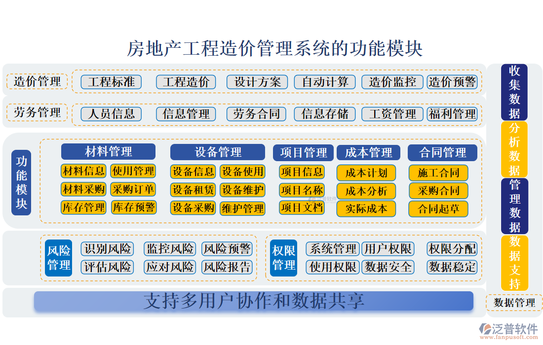 房地產(chǎn)工程造價(jià)管理系統(tǒng)的功能模塊