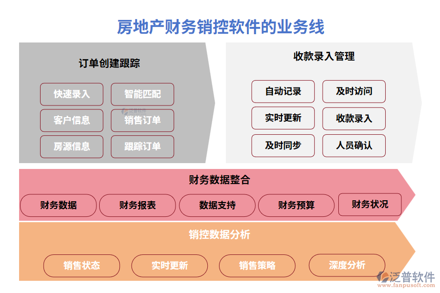 房地產(chǎn)財務(wù)銷控軟件的業(yè)務(wù)線