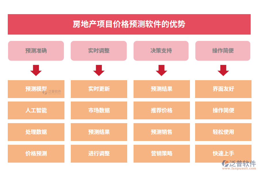 房地產(chǎn)項(xiàng)目價(jià)格預(yù)測軟件的優(yōu)勢