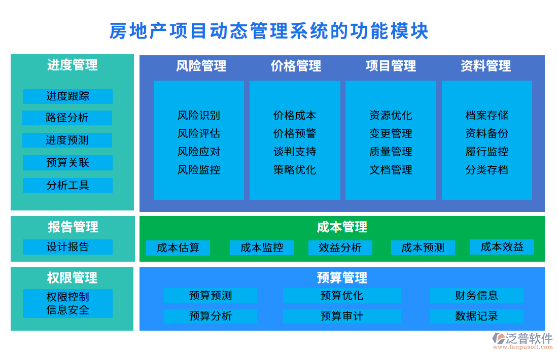 房地產(chǎn)項目動態(tài)管理系統(tǒng)的功能模塊