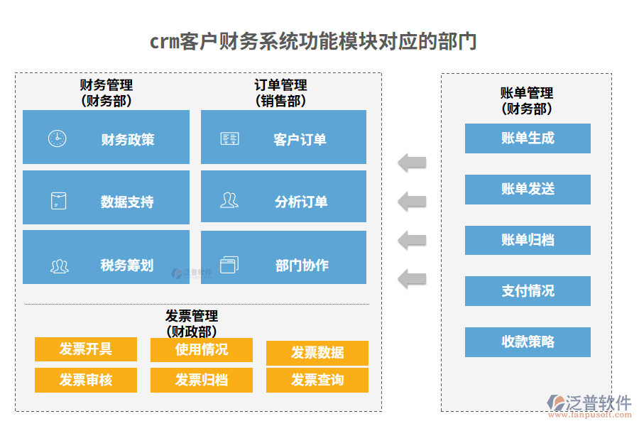 crm客戶財務(wù)系統(tǒng)功能模塊對應(yīng)的部門