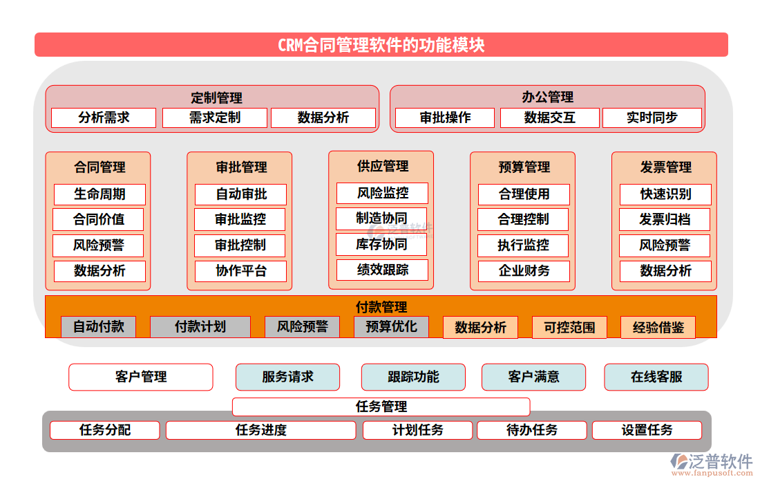 crm合同管理軟件的功能模塊