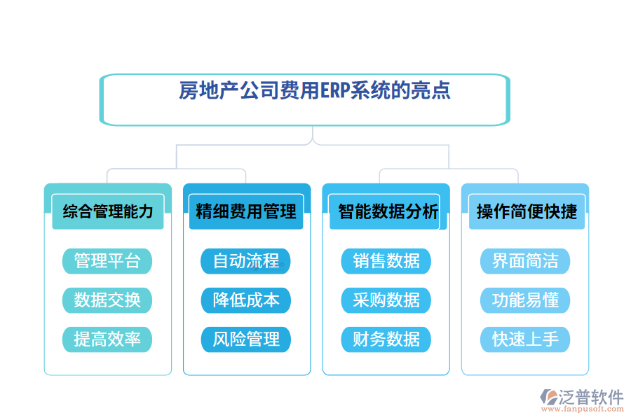 房地產(chǎn)公司費(fèi)用ERP系統(tǒng)的亮點(diǎn).png