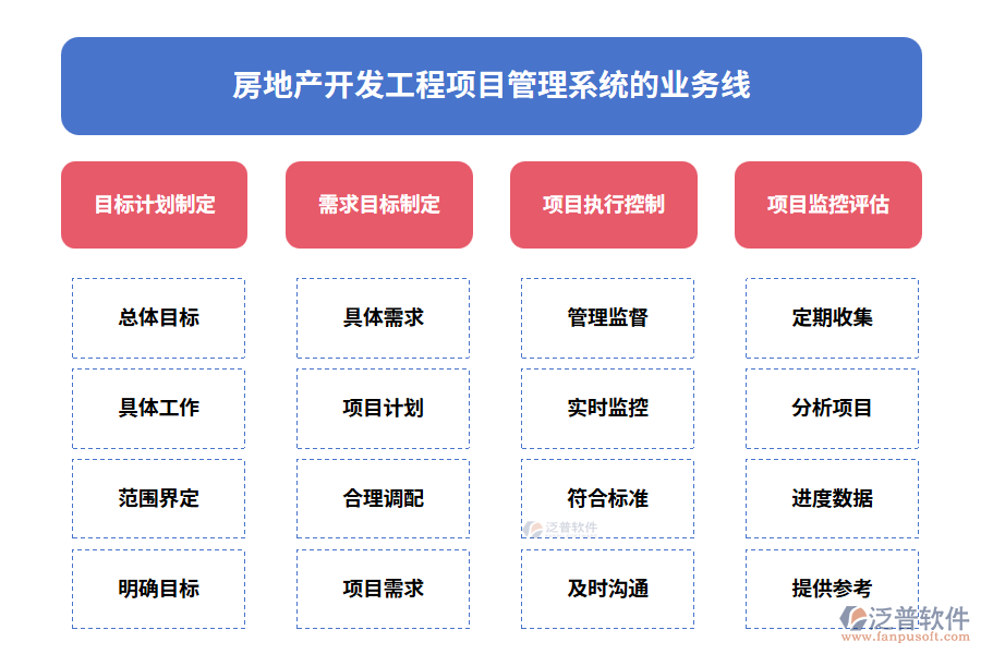 房地產(chǎn)開發(fā)工程項目管理系統(tǒng)的業(yè)務(wù)線