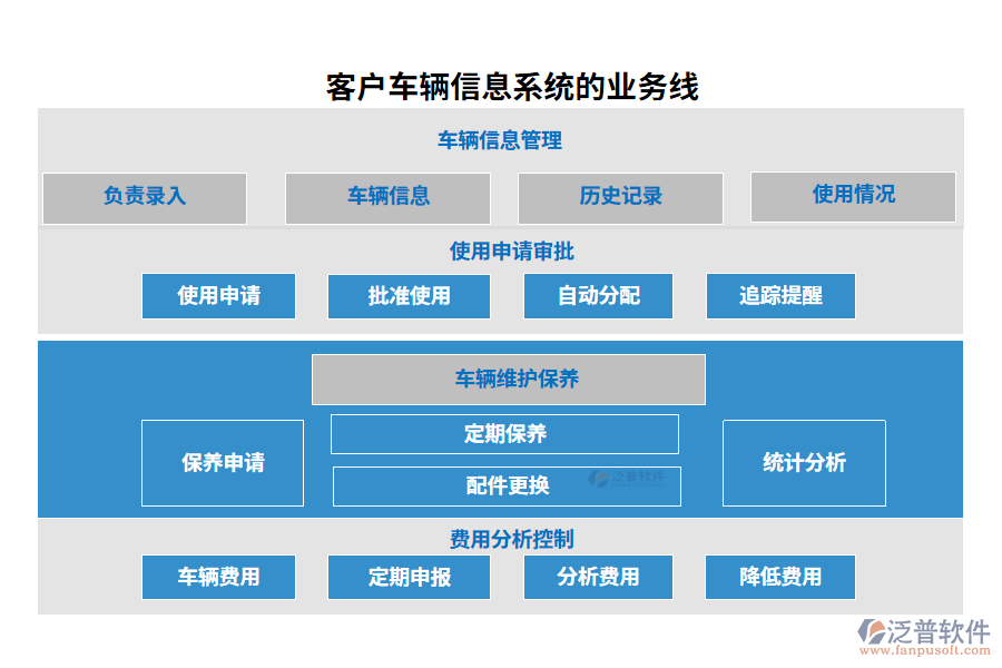 客戶車輛信息系統(tǒng)的業(yè)務(wù)線