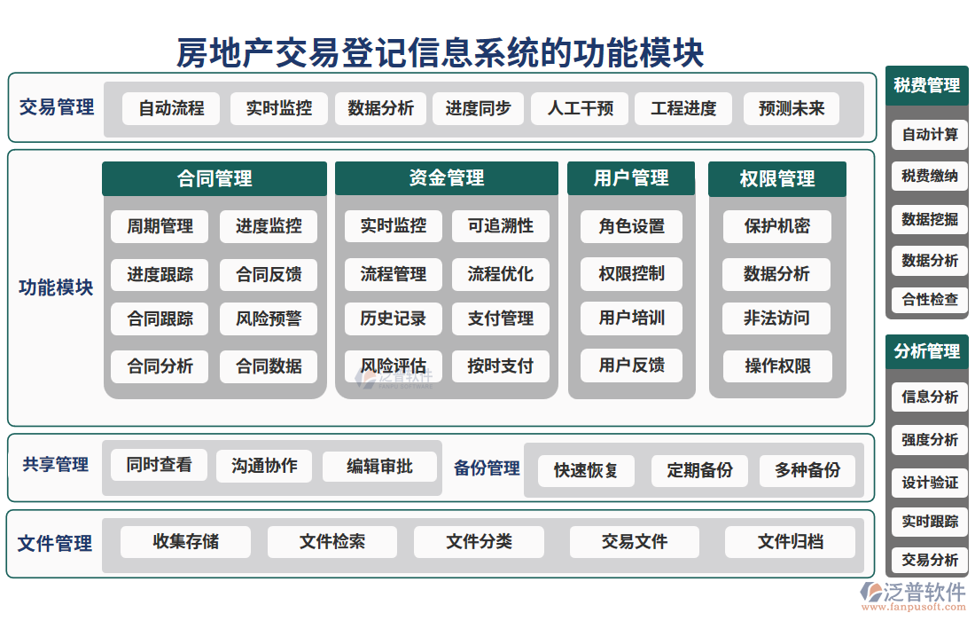 房地產(chǎn)交易登記信息系統(tǒng)的功能模塊