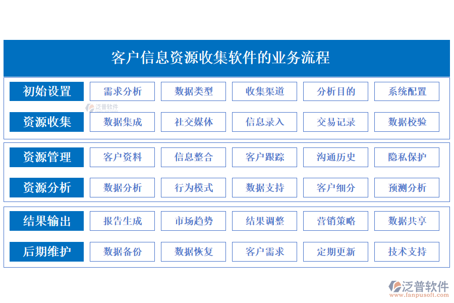 泛普客戶信息資源收集軟件的業(yè)務(wù)流程