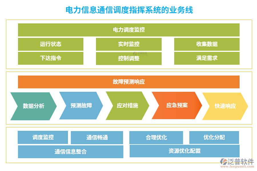 電力信息通信調(diào)度指揮系統(tǒng)的業(yè)務(wù)線