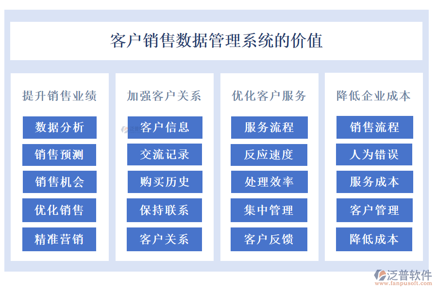 客戶銷售數(shù)據(jù)管理系統(tǒng)的價值