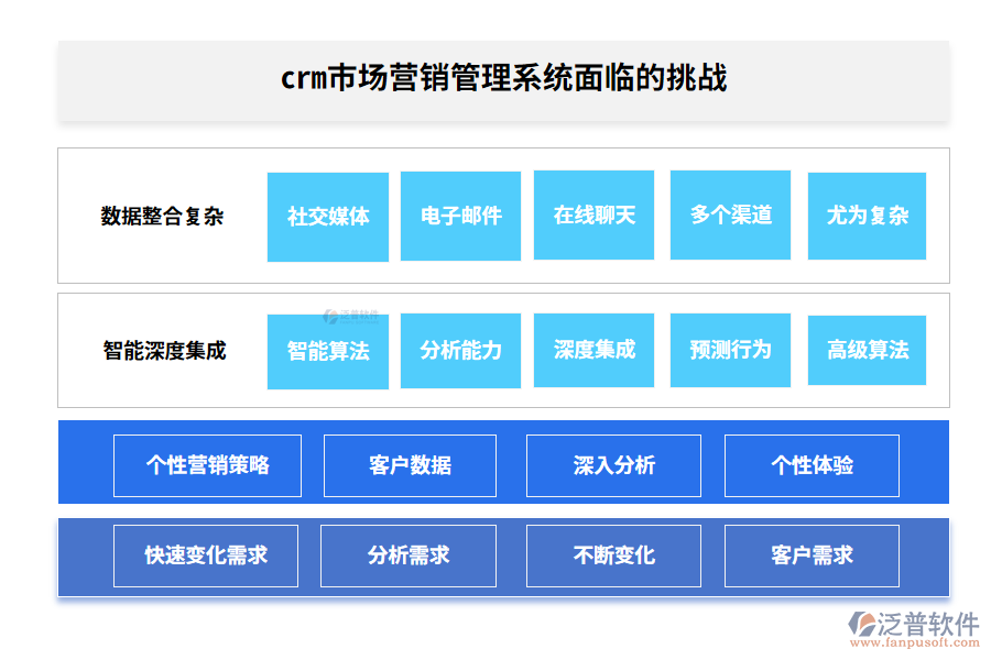 crm市場(chǎng)營銷管理系統(tǒng)面臨的挑戰(zhàn)