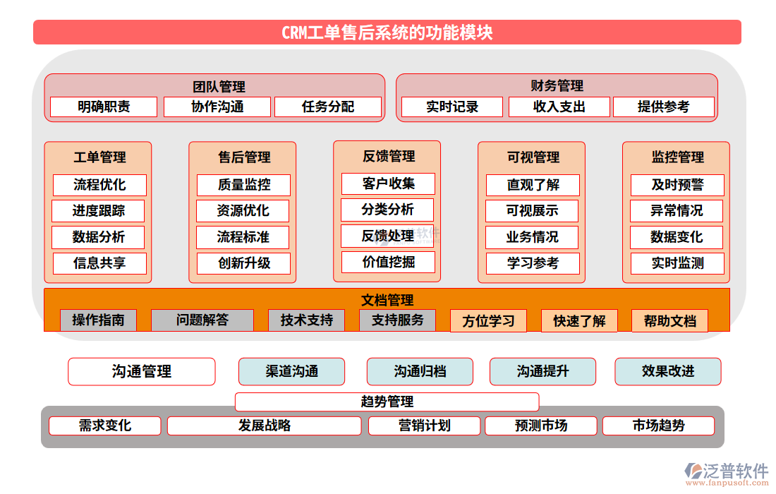 crm工單售后系統的功能模塊