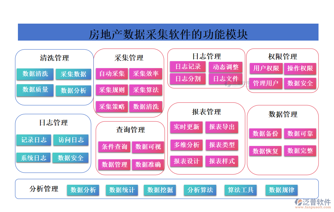 房地產(chǎn)數(shù)據(jù)采集軟件的功能模塊