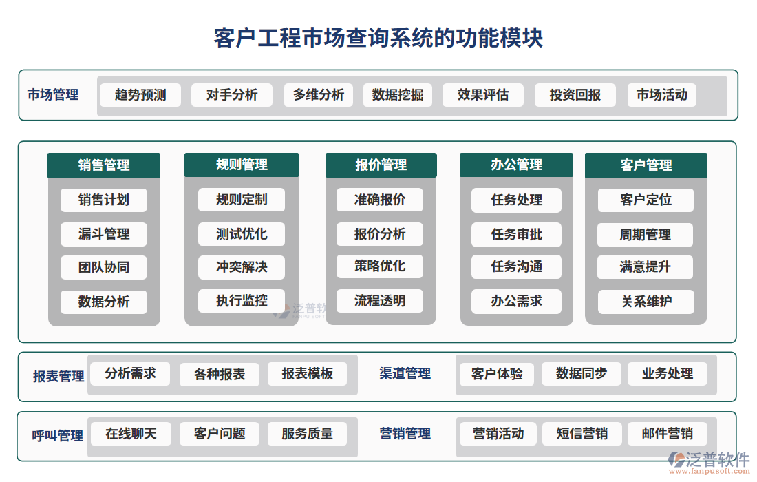 客戶工程市場(chǎng)查詢系統(tǒng)的功能模塊