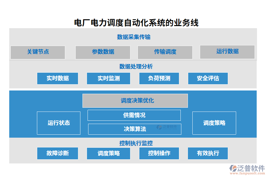 電廠電力調(diào)度自動化系統(tǒng)的業(yè)務(wù)線