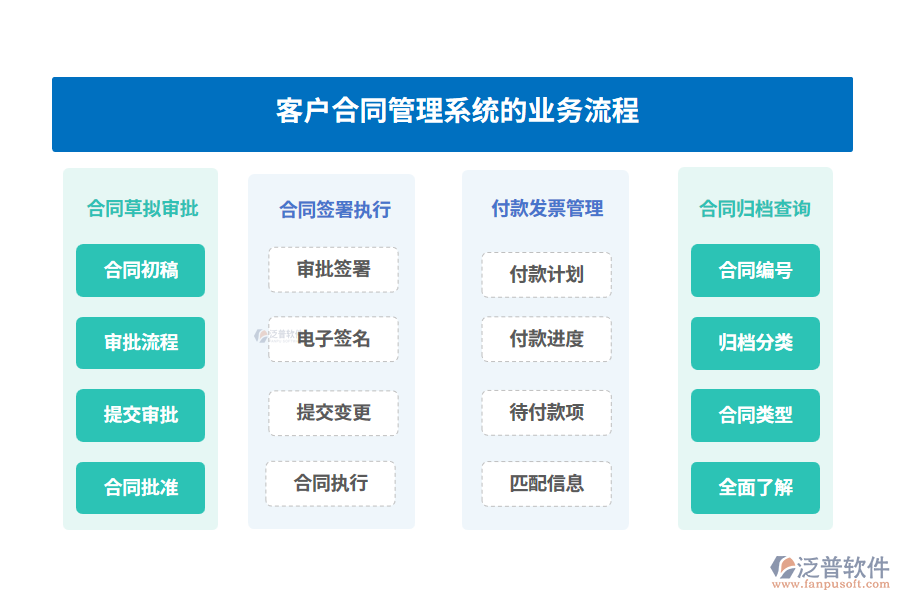 客戶合同管理系統(tǒng)的業(yè)務(wù)流程