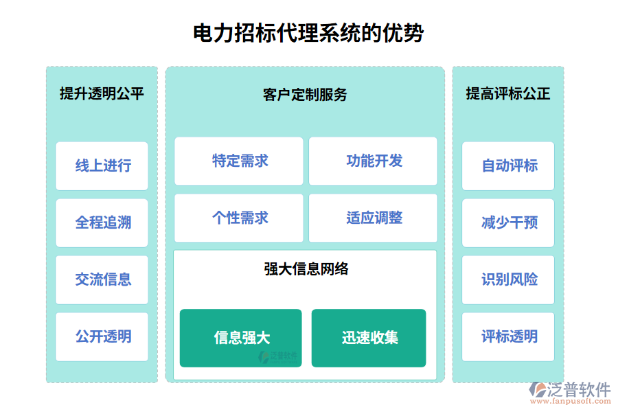 　電力招標(biāo)代理系統(tǒng)的優(yōu)勢(shì)