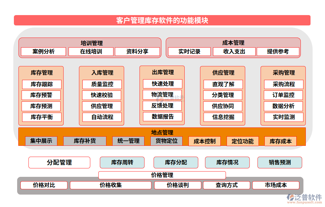 客戶管理庫(kù)存軟件的功能模塊