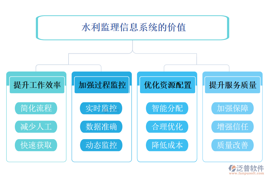 水利監(jiān)理信息系統(tǒng)的價(jià)值