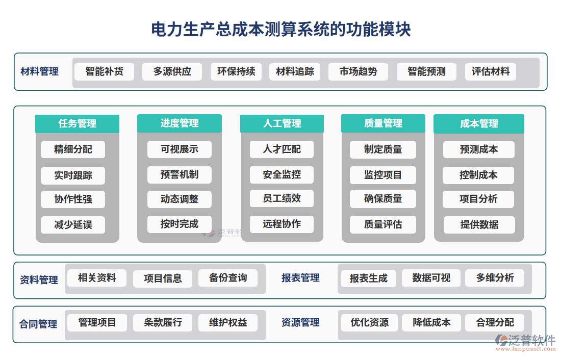 電力生產(chǎn)總成本測算系統(tǒng)的功能模塊