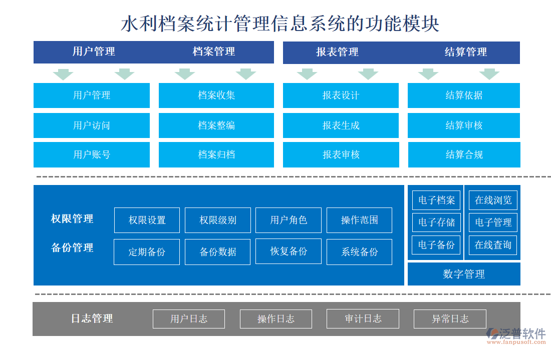 水利檔案統(tǒng)計(jì)管理信息系統(tǒng)