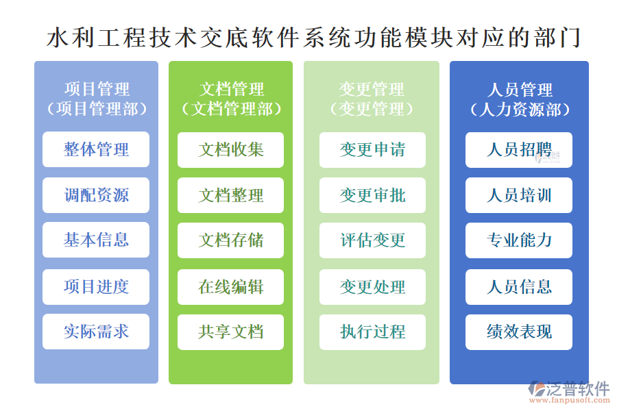 泛普水利工程技術(shù)交底軟件系統(tǒng)功能模塊對應(yīng)的部門