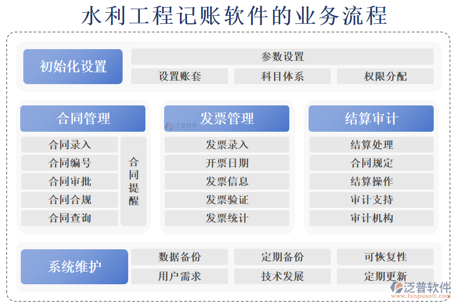 泛普水利工程記賬軟件的業(yè)務(wù)流程