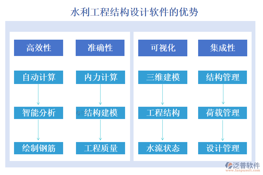 水利工程結(jié)構(gòu)設(shè)計軟件的優(yōu)勢