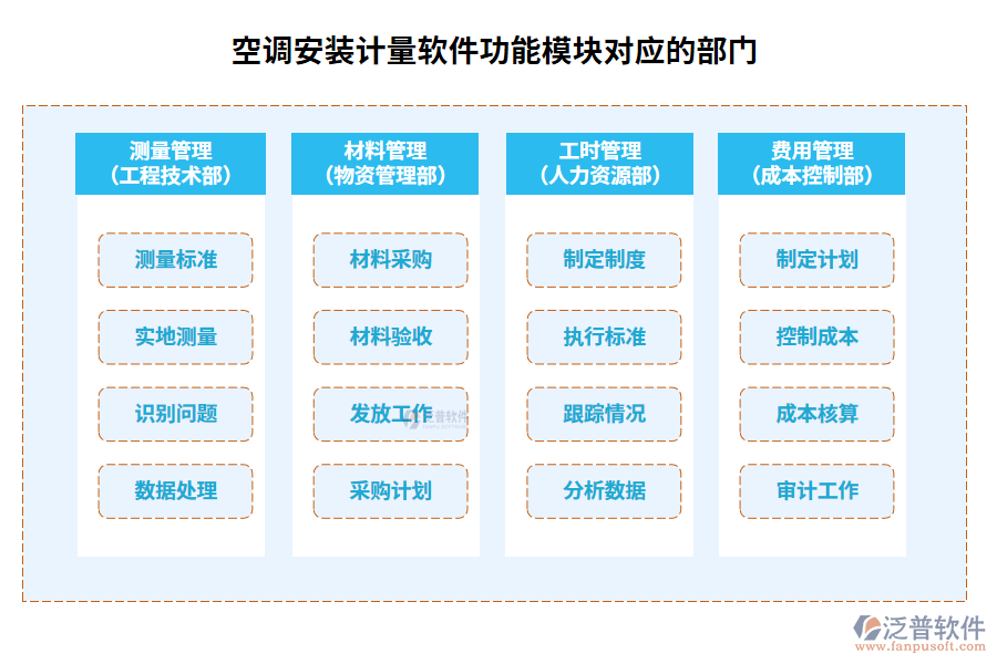 空調(diào)安裝計量軟件功能模塊對應(yīng)的部門