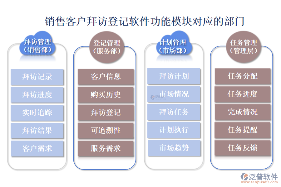 銷售客戶拜訪登記軟件功能模塊對應的部門