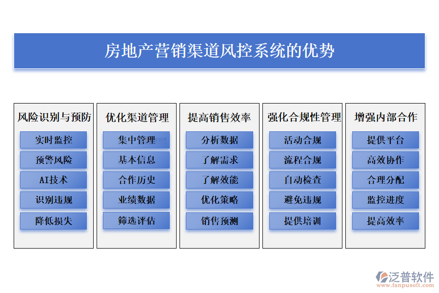 房地產(chǎn)營銷渠道風(fēng)控系統(tǒng)的優(yōu)勢.png