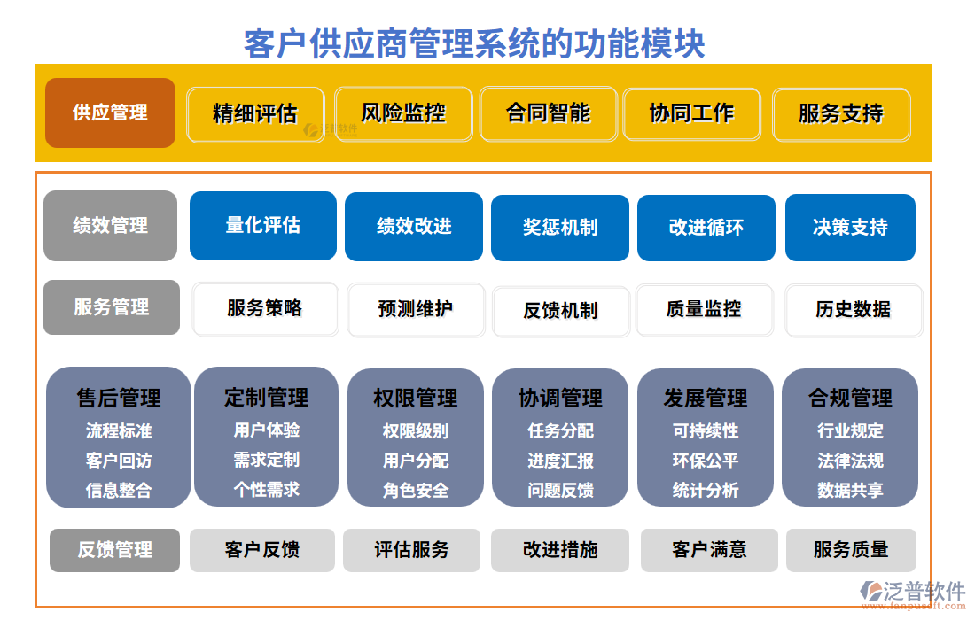 客戶供應商管理系統(tǒng)的功能模塊