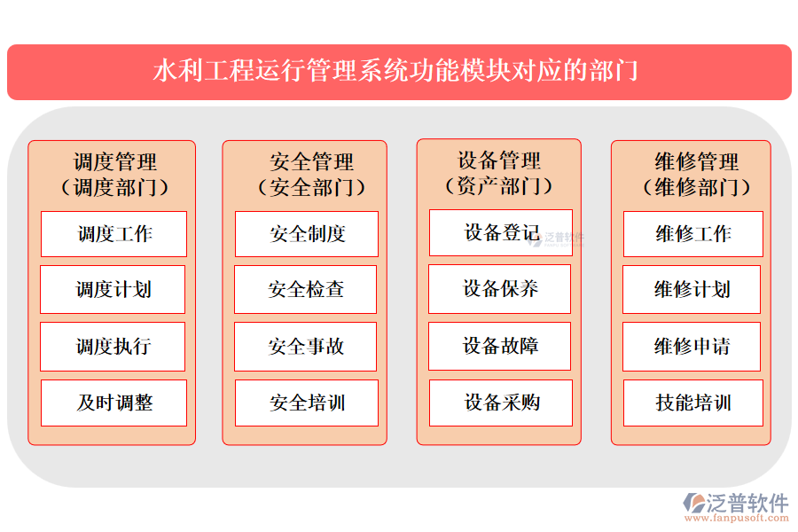 泛普水利工程運行管理系統(tǒng)功能模塊對應的部門