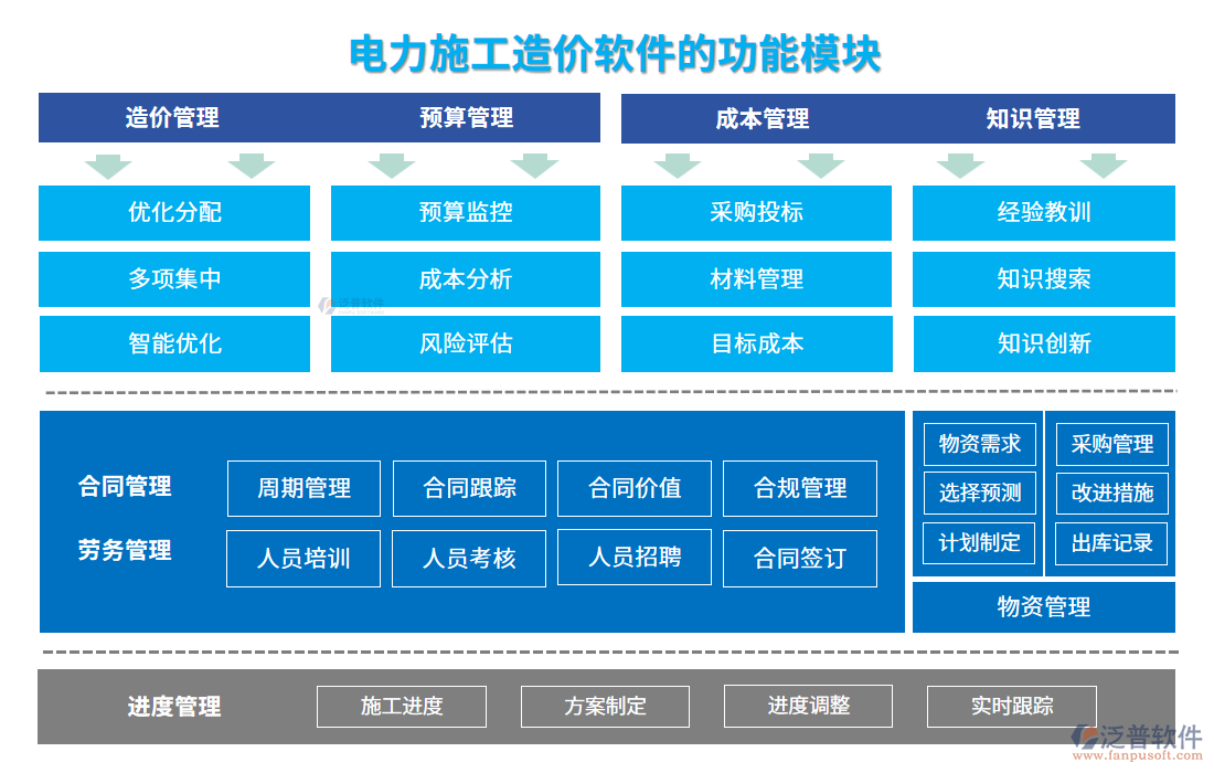 電力施工造價軟件的功能模塊