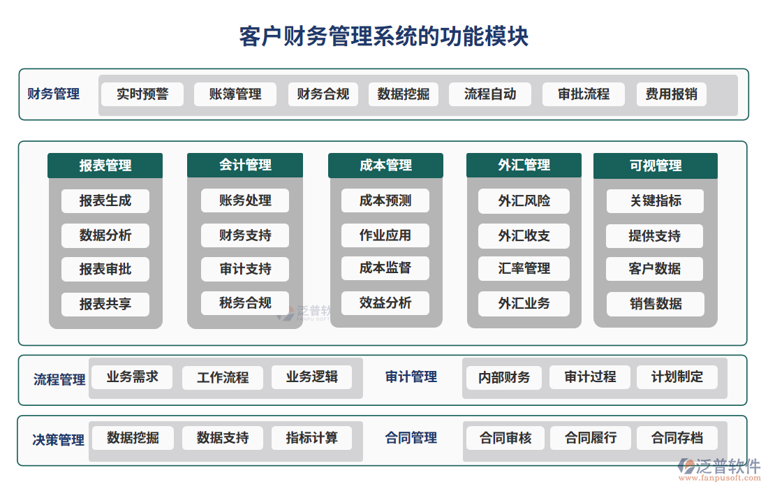 客戶財(cái)務(wù)管理系統(tǒng)功能模塊