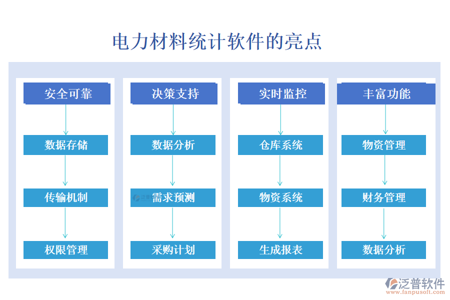 材料管理